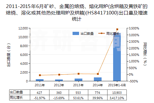2011-2015年6月礦砂、金屬的焙燒、熔化用爐(含烘箱及黃鐵礦的焙燒、溶化或其他熱處理用爐及烘箱)(HS84171000)出口量及增速統(tǒng)計
